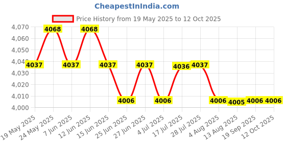 amazon.in CALANDIS™ Disinfectant Empty Glass Jar for Barber Combs Scissors Nippers & Neck Paper | Salon & Spa Equipment Price History Graph from 19 May 2025 to 11 Oct 2025