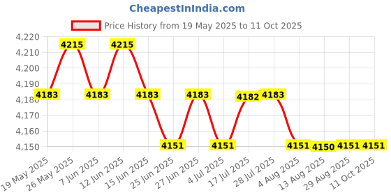 amazon.in CALANDIS™ Disinfectant Empty Glass Jar for Barber Combs Scissors Nippers +Neck Paper | Salon & Spa Equipment Price History Graph from 19 May 2025 to 11 Oct 2025