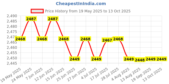 amazon.in CALANDIS™ Disinfectant Empty Glass Jars for Barber Combs Scissors Nippers & Neck Paper | Salon & Spa Equipment Price History Graph from 19 May 2025 to 11 Oct 2025