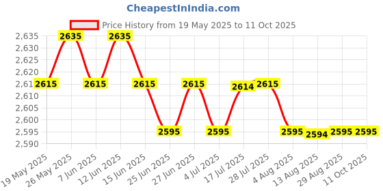 amazon.in CALANDIS™ Disinfection Glass Containers Jar for Salon Combs Manicure w/Neck Paper | Salon & Spa Equipment Price History Graph from 19 May 2025 to 11 Oct 2025