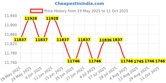 amazon.in CALANDIS™ Disinfection Jar Container Sanitizer Glass Tool Germicide Jar Cup w/Capes | Salon & Spa Equipment Price History Graph from 19 May 2025 to 11 Oct 2025
