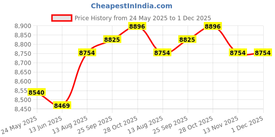 amazon.in CALANDIS™ Distributor Front Mount 9N12100 Stainless Steel Sturdy Replace for Ford | Distributors Parts | Ignition Systems | Car Truck Parts Price History Graph from 24 May 2025 to 1 Dec 2025