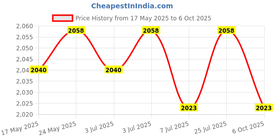 amazon.in CALANDIS™ DIY Fully Transparent Keycaps Mechanical ABS for Cherry MX/Clone Switches Milky | Keyboards & Keypads | Keyboards, Mice & Pointers Price History Graph from 17 May 2025 to 6 Oct 2025