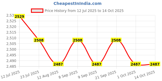 amazon.in CALANDIS™ DIY Pillow Case Animal Pattern Cute Embroidery for Festival Adults Beginners B | Latch Hooking Kits | Latch Hooking | Rug Making | Needlecrafts & Yarn Price History Graph from 12 Jul 2025 to 14 Oct 2025