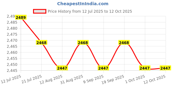 amazon.in CALANDIS™ DIY Pillow Case Animal Pattern Cute Embroidery for Festival Adults Beginners C | Latch Hooking Kits | Latch Hooking | Rug Making | Needlecrafts & Yarn Price History Graph from 12 Jul 2025 to 11 Oct 2025