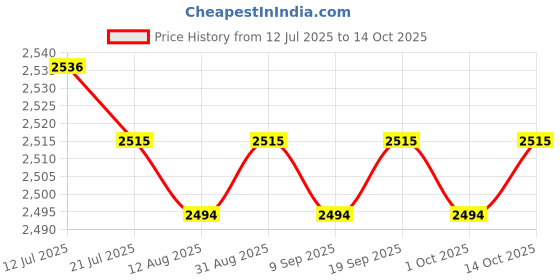 amazon.in CALANDIS™ DIY Pillow Case Animal Pattern Cute Embroidery for Festival Adults Beginners D | Latch Hooking Kits | Latch Hooking | Rug Making | Needlecrafts & Yarn Price History Graph from 12 Jul 2025 to 14 Oct 2025