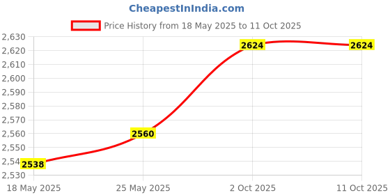 amazon.in CALANDIS™ DIY Pillow Case Needlecraft Cute Yarn Crocheting for Festival Beginners Butterfly | Latch Hooking Kits | Latch Hooking | Rug Making | Needlecrafts & Yarn Price History Graph from 18 May 2025 to 10 Oct 2025