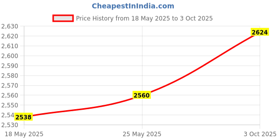 amazon.in CALANDIS™ DIY Pillow Case Needlecraft Cute Yarn Crocheting for Festival Beginners Flowers | Latch Hooking Kits | Latch Hooking | Rug Making | Needlecrafts & Yarn Price History Graph from 18 May 2025 to 3 Oct 2025