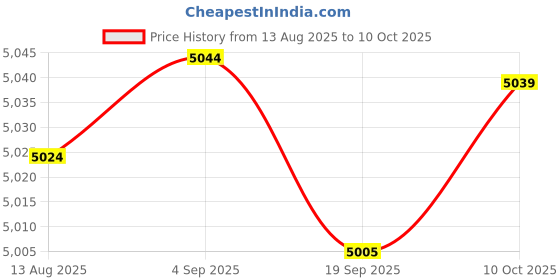 amazon.in CALANDIS™ DIY Pillow Cover Latch Hook Kits Animals Pattern Closed Eye Dog Pack of 2 | Latch Hooking Kits | Latch Hooking | Rug Making | Needlecrafts & Yarn Price History Graph from 13 Aug 2025 to 10 Oct 2025
