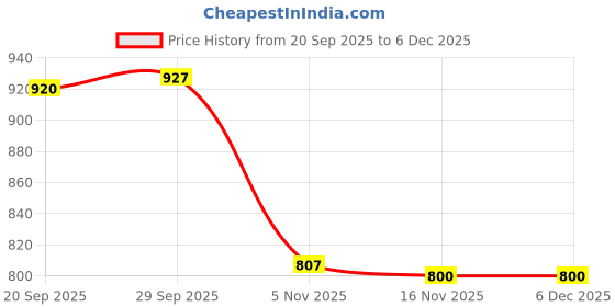 amazon.in CALANDIS™ DIY Quartz Wall Clock Motor Movement Mechanism Repair Kit 14.5mm Shaft | Watches for Parts | Parts Tools & Guides | Watches Parts & Accessories Price History Graph from 20 Sep 2025 to 5 Dec 2025