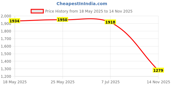 amazon.in CALANDIS™ DIY R4 1U Transparent Keycaps for Cherry MX and Clone Switches 10/50/100 Pcs 100 Keys Pink | Keyboards & Keypads | Keyboards, Mice & Pointers Price History Graph from 18 May 2025 to 14 Nov 2025