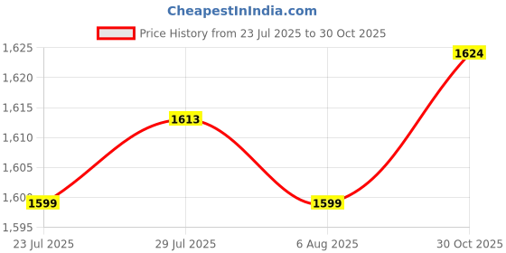 amazon.in CALANDIS™ DIY Wooden Miniature Dollhouse Wood Doll House Model for Kids Adults Friends Price History Graph from 23 Jul 2025 to 30 Oct 2025