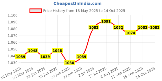 amazon.in CALANDIS™ Dog Poop Sign Easily to Install Please Pick up Sign for Fence Outdoor Backyard | Signs & Plaques | Dog Price History Graph from 18 May 2025 to 14 Oct 2025