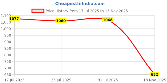 amazon.in CALANDIS™ Doll Plush Outfit without Doll Soft Cute Accs for 15-17cm Dolls Doll Clothes pink Price History Graph from 17 Jul 2025 to 13 Nov 2025