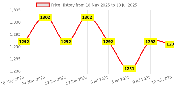 amazon.in CALANDIS™ Dome Diffuser Spare Parts Accessories Replacement for Ak-r11 AD200 Pro AD200 | Flashes | Flashes & Flash Accessories Price History Graph from 18 May 2025 to 9 Jul 2025
