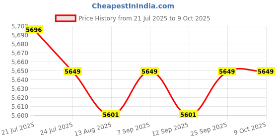 amazon.in CALANDIS™ Dome Port for for Diving Underwater Camera Cover Trigger Clasp Kit 30m | Other Camera & Photo Accs | Camera & Photo Accessories Price History Graph from 21 Jul 2025 to 9 Oct 2025