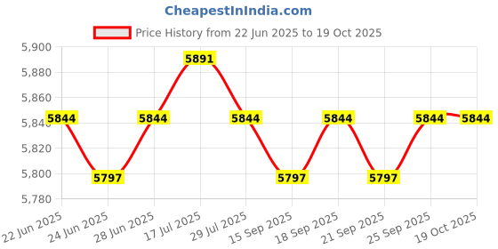 amazon.in CALANDIS™ Donut Maker Deep Cooking Plates Snack Waffle Machine for Home Commercial Use | Waffle Makers | Small Kitchen Appliances | Kitchen, Dining & Bar Price History Graph from 22 Jun 2025 to 19 Oct 2025