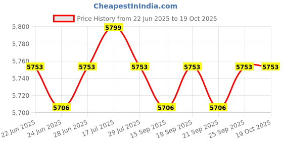 amazon.in CALANDIS™ Donut Maker Machine Snack 750W Waffle Machine for Home Bakery Commercial Use | Waffle Makers | Small Kitchen Appliances | Kitchen, Dining & Bar Price History Graph from 22 Jun 2025 to 18 Oct 2025