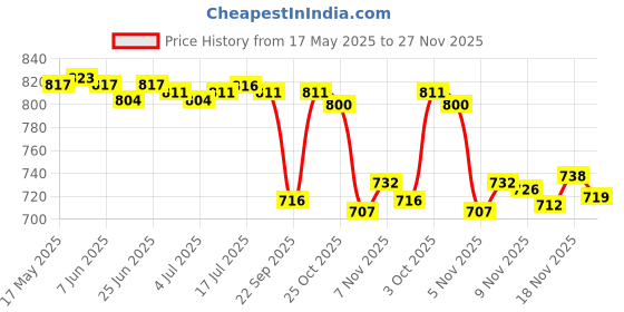 amazon.in CALANDIS™ Door Bell Rain Cover Dustproof for Door Access Chime Button Wireless Door Bell | Home & Garden Price History Graph from 17 May 2025 to 27 Nov 2025