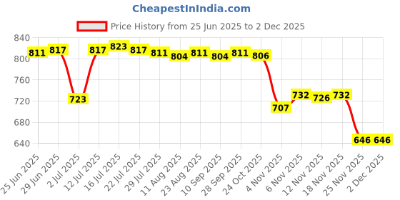 amazon.in CALANDIS™ Door Bell Rain Cover Dustproof for Door Access Chime on Wireless Door Bell Price History Graph from 25 Jun 2025 to 30 Nov 2025