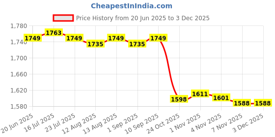amazon.in CALANDIS™ Door Doorbell Rain Shield Protector Clear Flip Lid Access Control Rain Cover Price History Graph from 20 Jun 2025 to 2 Dec 2025