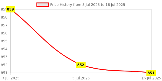 amazon.in CALANDIS™ Door Push Touch Switch Exit Release Button Entry for Access Control System | Intercoms & Access Controls | Home Automation Price History Graph from 3 Jul 2025 to 16 Jul 2025