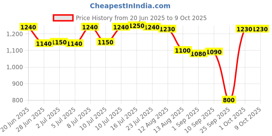 amazon.in CALANDIS™ Doorbell Rain Cover for Access Control Keypads Door Lock Door Phone Intercom Price History Graph from 20 Jun 2025 to 9 Oct 2025