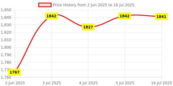 amazon.in CALANDIS™ Doorbell Rain Cover for Access Control Keypads Door Lock Door Phone Intercom Brown Price History Graph from 2 Jun 2025 to 16 Jul 2025