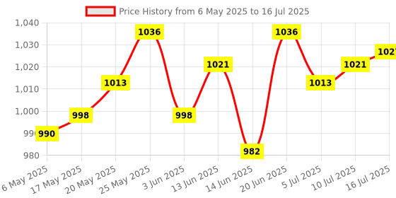 amazon.in CALANDIS™ Doorbell Rain Cover Outdoor for Video Doorbell Fingerprint Access Controller | Intercoms & Access Controls | Home Automation Price History Graph from 6 May 2025 to 16 Jul 2025