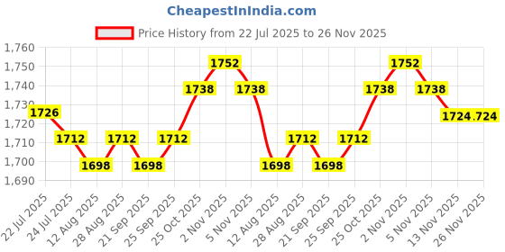 amazon.in CALANDIS™ Doorbell Rain Cover Protection for Video Doorbells Access Control Price History Graph from 22 Jul 2025 to 25 Nov 2025