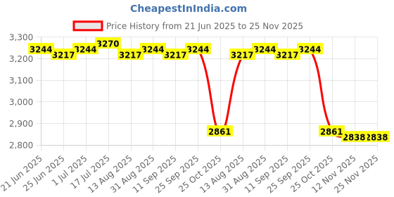 amazon.in CALANDIS™ Doorbell Rain Cover Wear Resistant Weatherproof Access Control Keypad Cover 11.4cmx6.8cmx17.1cm Price History Graph from 21 Jun 2025 to 24 Nov 2025