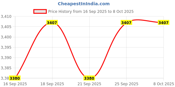 amazon.in CALANDIS™ Double Handed Rolling Tool Clarinet Fixing for Exercise Maintenance Practice Flat roller | Other Accessories | Parts & Accessories | Brass Price History Graph from 16 Sep 2025 to 7 Oct 2025