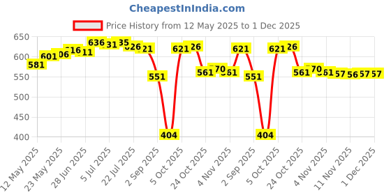 amazon.in CALANDIS™ Double Layer Powder Empty Box Mini Eyeshadow Palette for Ladies Girls Powder | Eye Shadow | Eyes | Makeup Price History Graph from 12 May 2025 to 30 Nov 2025