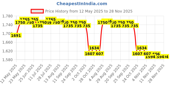 amazon.in calandis CALANDIS™ Double Shoulder Light Mummy Bag Multifunctional Baby Bag Purple | Carriers Slings & Backpacks calandis Price History Graph from 12 May 2025 to 28 Nov 2025