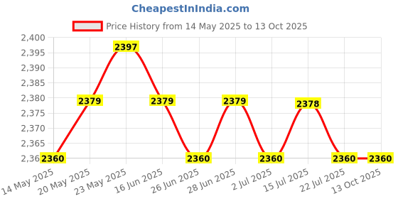amazon.in CALANDIS™ Double Sided Denture Cleaning Brushes Set Multi-Layered False Teeth Brush 8X | Toothbrush Replacement Heads | Oral Care Price History Graph from 14 May 2025 to 13 Oct 2025