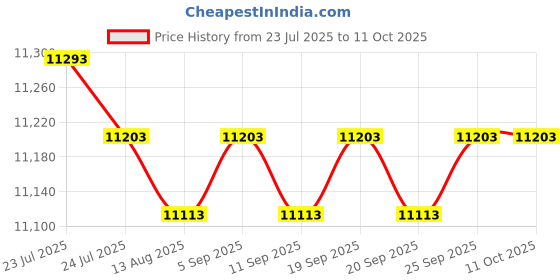 amazon.in CALANDIS™ Dovetail Base Accessories Easy Installation Astronomical Dovetail Slot Plate | Other Telescope Parts & Accs | Telescope Parts & Accessories | Binoculars & Telescopes Price History Graph from 23 Jul 2025 to 10 Oct 2025