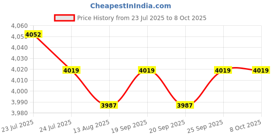 amazon.in CALANDIS™ Dovetail Mounting Fixing Plate for 2042 Sky Astrophotography Easy to Install | Other Telescope Parts & Accs | Telescope Parts & Accessories | Binoculars & Telescopes Price History Graph from 23 Jul 2025 to 7 Oct 2025