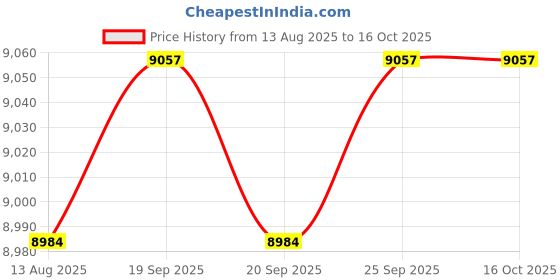 amazon.in CALANDIS™ Dovetail Plate Dovetail Clamp Astronomical Telescope Accessory Dovetail Slot | Other Telescope Parts & Accs | Telescope Parts & Accessories | Binoculars & Telescopes Price History Graph from 13 Aug 2025 to 15 Oct 2025
