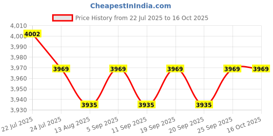 amazon.in CALANDIS™ Dovetail Plate Metal for Sky Astrophotography OTA Tripod Astronomy Telescope 30cmx4.2cm | Other Telescope Parts & Accs | Telescope Parts & Accessories | Binoculars & Telescopes Price History Graph from 22 Jul 2025 to 15 Oct 2025