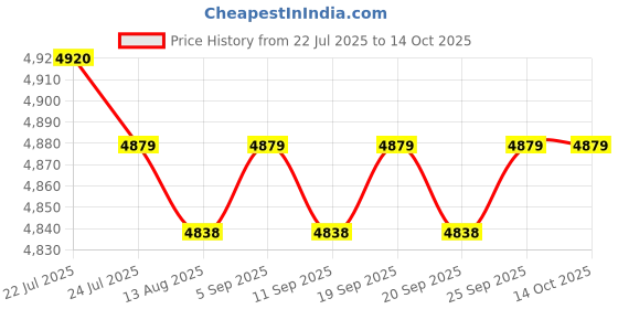 amazon.in CALANDIS™ Dovetail Plate Metal for Sky Astrophotography OTA Tripod Astronomy Telescope 30cmx8cm | Other Telescope Parts & Accs | Telescope Parts & Accessories | Binoculars & Telescopes Price History Graph from 22 Jul 2025 to 13 Oct 2025