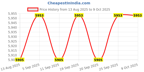 amazon.in CALANDIS™ Dovetail Plate Wide Telescope Mount Adapter Replaces Dovetail Mounting Plate Black | Other Telescope Parts & Accs | Telescope Parts & Accessories | Binoculars & Telescopes Price History Graph from 13 Aug 2025 to 8 Oct 2025