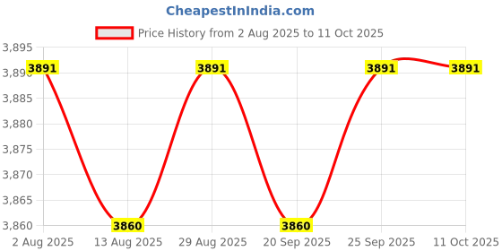 amazon.in CALANDIS™ DOWN PIPE GUTTER BALLOON PIPE GUARD FILTERS STRAINER ANTI BLOCKAGE 140mm Price History Graph from 2 Aug 2025 to 11 Oct 2025
