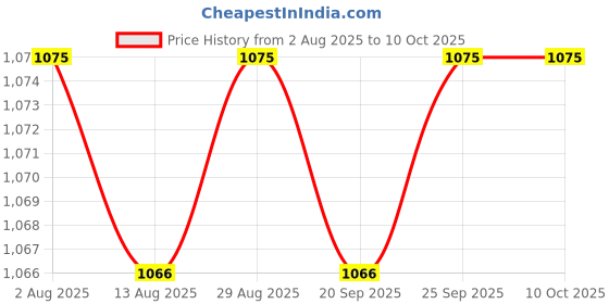 amazon.in CALANDIS™ DOWN PIPE GUTTER BALLOON PIPE GUARD FILTERS STRAINER ANTI BLOCKAGE 38mm Price History Graph from 2 Aug 2025 to 9 Oct 2025
