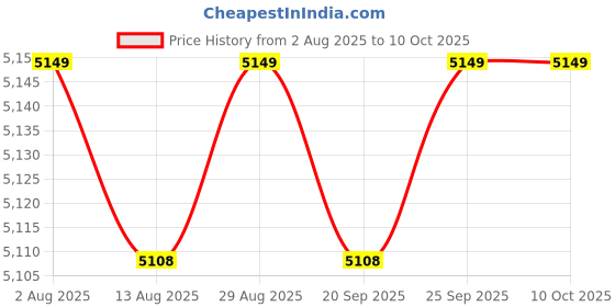 amazon.in CALANDIS™ DOWN PIPE GUTTER BALLOON PIPE GUARD FILTERS STRAINER ANTI BLOCKAGE 62/140mm Price History Graph from 2 Aug 2025 to 9 Oct 2025