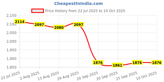 amazon.in CALANDIS™ DOWN PIPE GUTTER BALLOON PIPE GUARD FILTERS STRAINER ANTI BLOCKAGE 96mm Price History Graph from 22 Jul 2025 to 9 Oct 2025