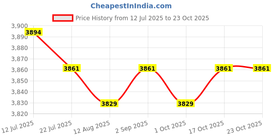 amazon.in CALANDIS™ Down Slippers Feet Cover Socks Hiking Camp Tent Winter Warm Bootie Shoes XL | Socks | Men's | Clothing | & Hiking | Outdoor Sports Price History Graph from 12 Jul 2025 to 23 Oct 2025