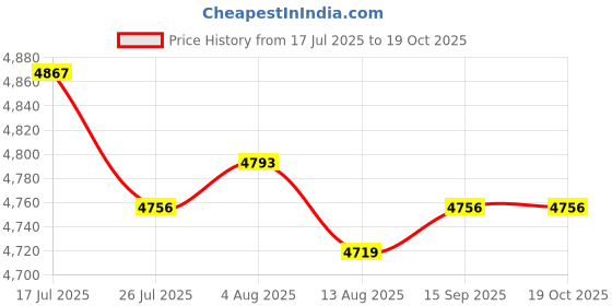 amazon.in CALANDIS™ Drain Clog Remover Keep Structure Drill for Bathtub Shower Sink Toilet 10m | Other Home Plumbing & Fixtures | Plumbing & Fixtures | Home Improvement Price History Graph from 17 Jul 2025 to 17 Oct 2025