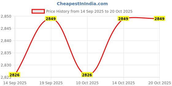 amazon.in calandis CALANDIS™ Drawstring Backpack Rucksack Taekwondo Bag for Mountaineering Swimming Beach Blue | Gym Bags | Fitness, Running & Yoga calandis Price History Graph from 14 Sep 2025 to 20 Oct 2025