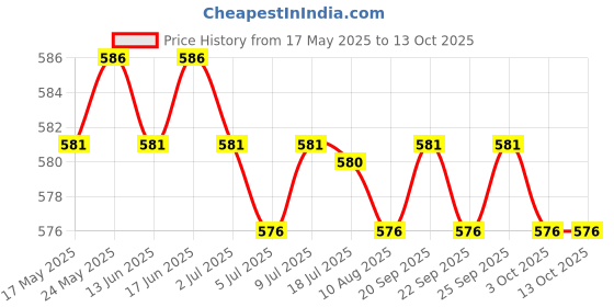 amazon.in CALANDIS™ Drawstring Storage Bag for Water Flossers Oral Irrigator Replacement Jet Tip | Dental Floss & Flossers | Oral Care Price History Graph from 17 May 2025 to 13 Oct 2025