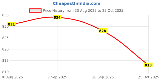 amazon.in CALANDIS™ Drill Angle Grinder Adapter Drill Arbor Adapter Mandrels | Grinders | Power Tools | Tools Price History Graph from 30 Aug 2025 to 25 Oct 2025